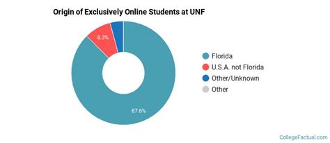 UNF Online Degree Program Statistics